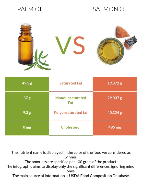 Palm oil vs Salmon oil infographic
