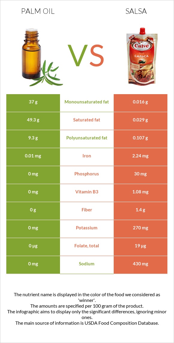 Palm oil vs Salsa infographic