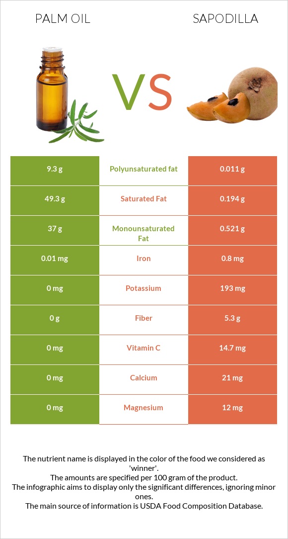 Palm oil vs Sapodilla infographic