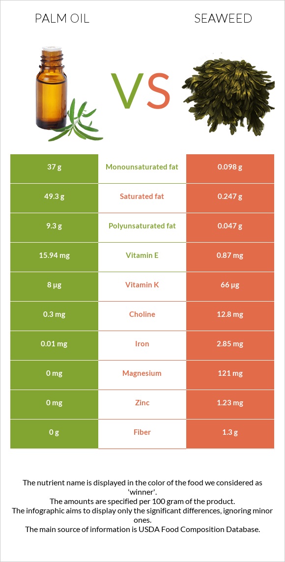 Palm oil vs Seaweed infographic