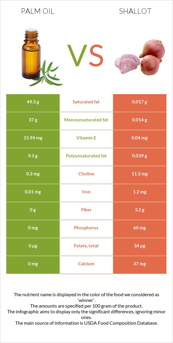 Արմավենու յուղ vs Սոխ-շալոտ infographic