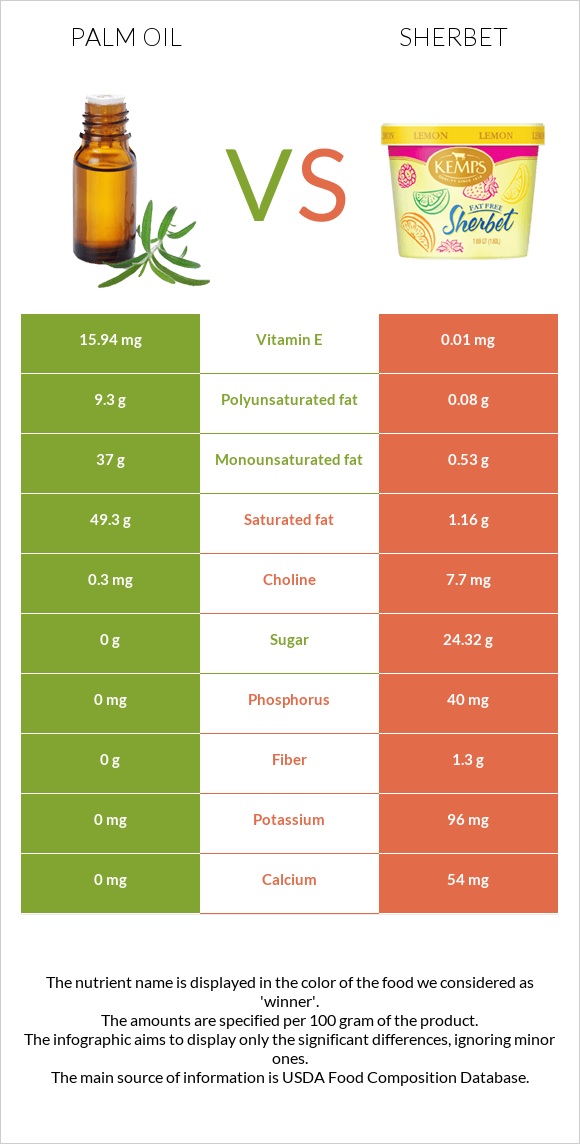 Արմավենու յուղ vs Շերբեթ infographic