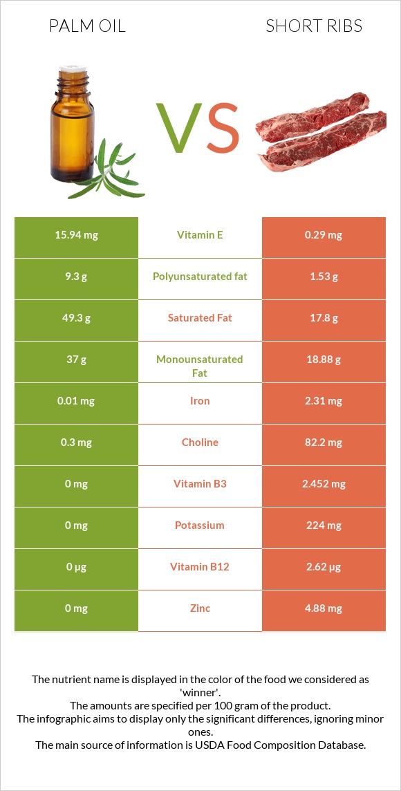 Palm oil vs Short ribs infographic