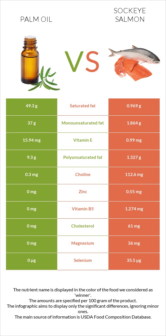 Արմավենու յուղ vs Կարմիր սաղմոն infographic