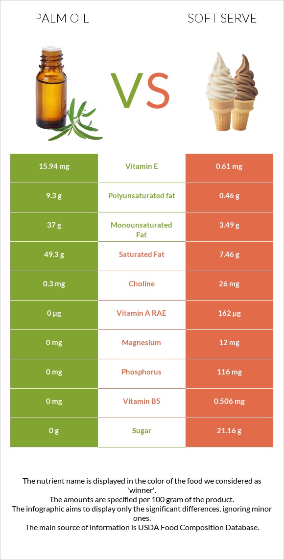 Palm oil vs Soft serve infographic