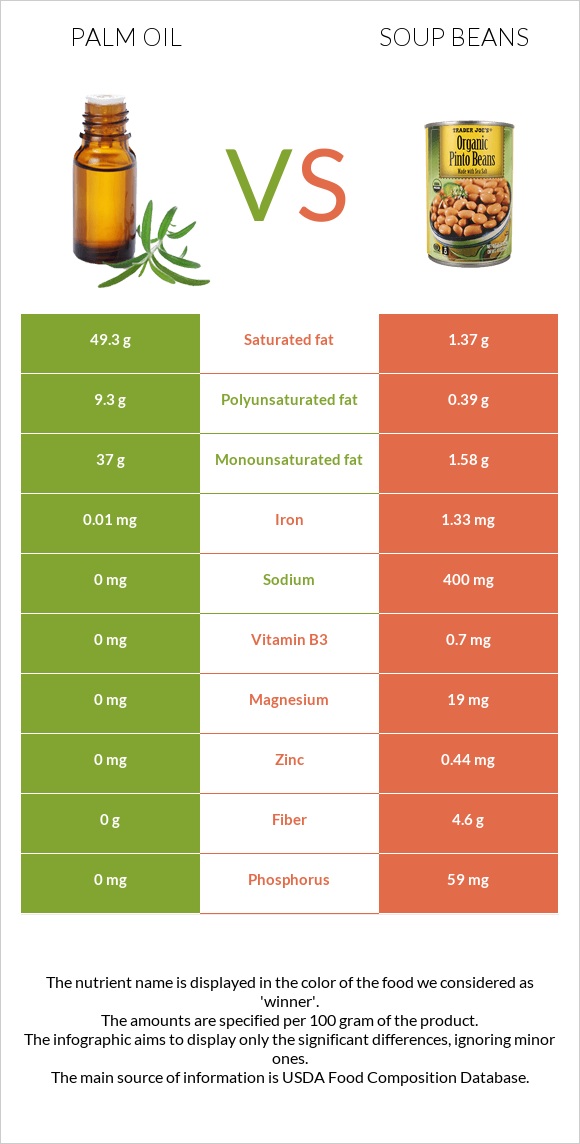 Արմավենու յուղ vs Լոբով ապուր infographic