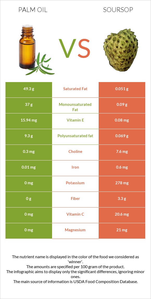 Palm oil vs Soursop infographic