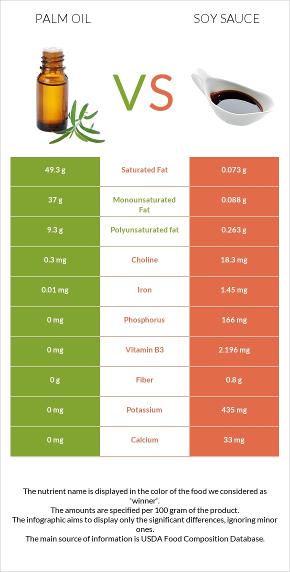 Palm oil vs Soy sauce infographic