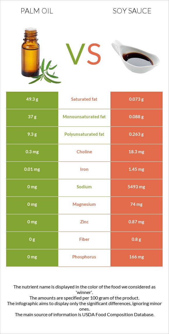 Palm oil vs Soy sauce infographic