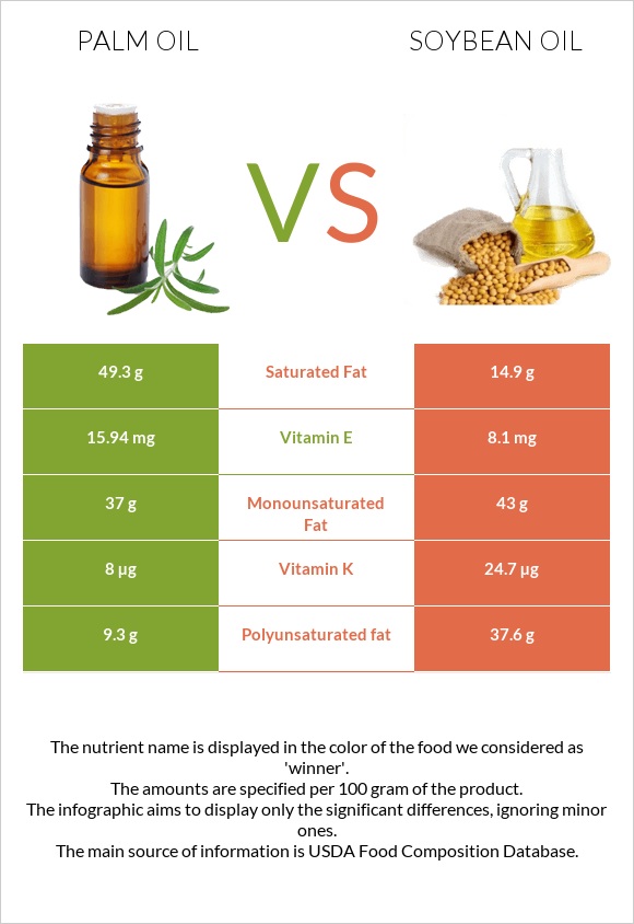 Palm oil vs Soybean oil infographic