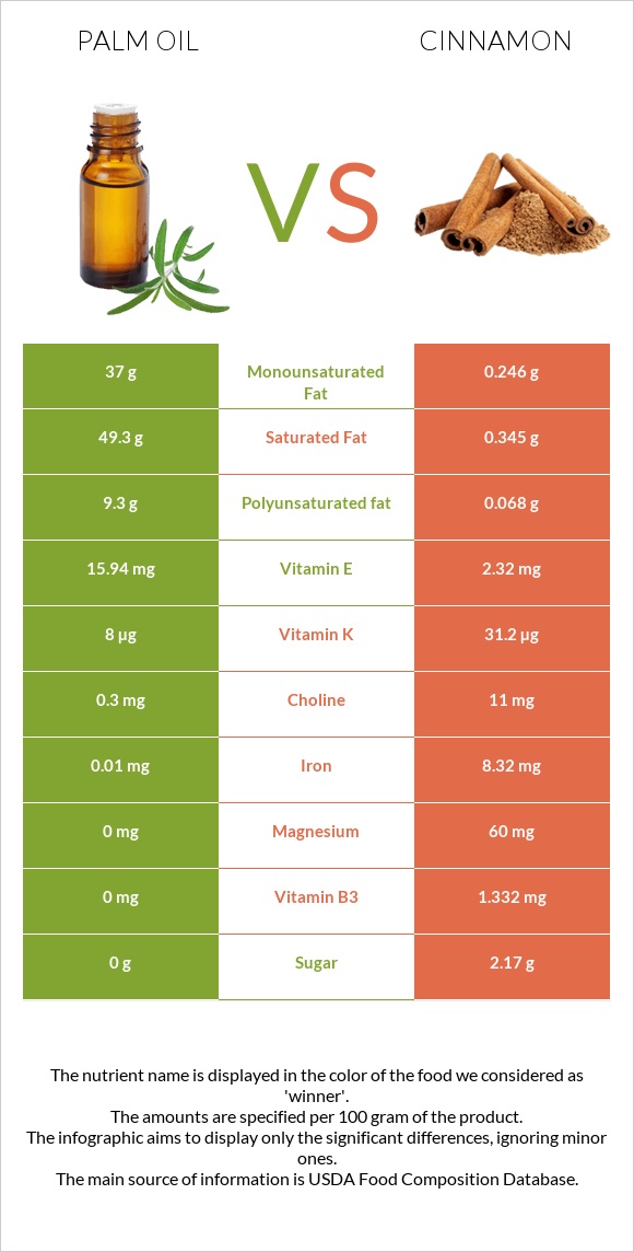 Palm oil vs Cinnamon infographic