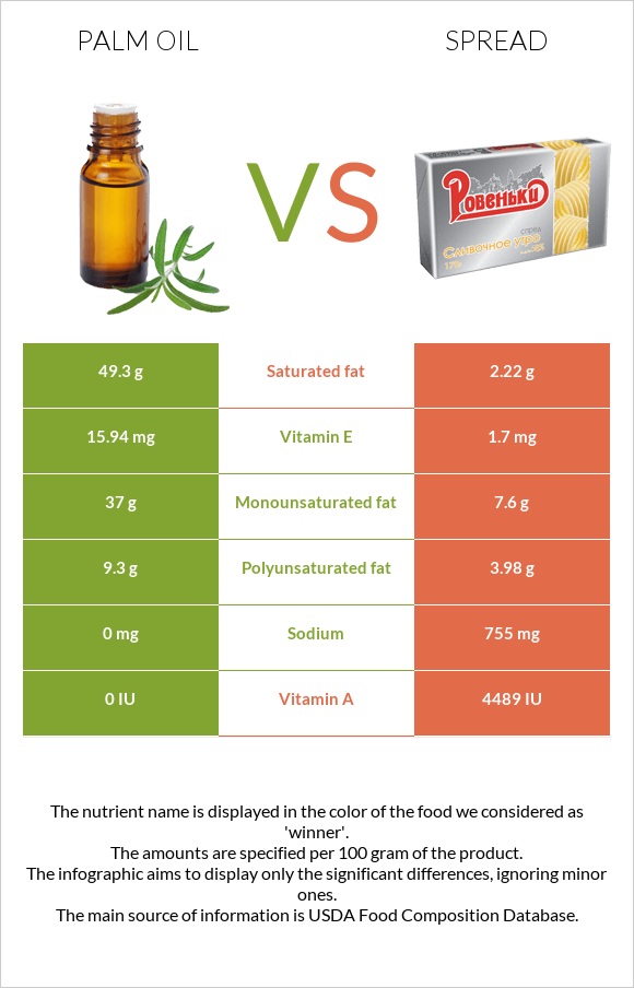 Արմավենու յուղ vs Սպրեդ infographic