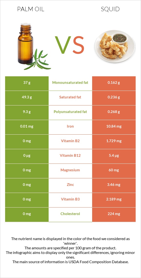 Palm oil vs Squid infographic