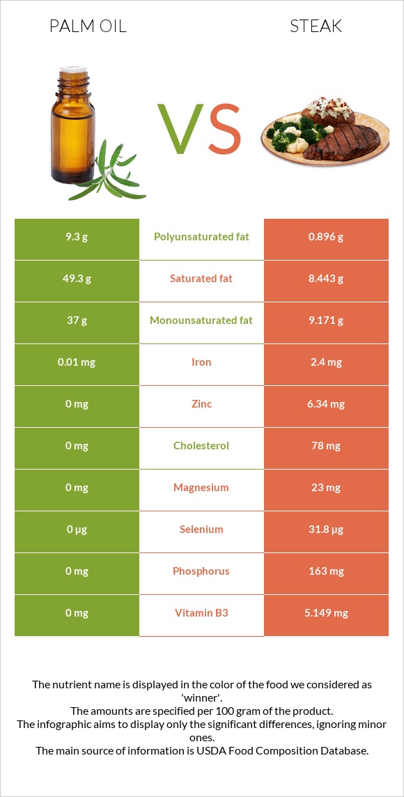 Palm oil vs Steak infographic