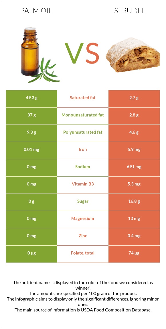 Արմավենու յուղ vs Շտռուդել infographic