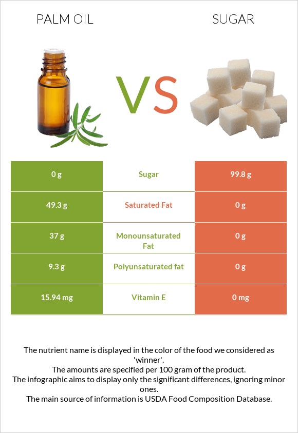 Palm oil vs Sugar infographic