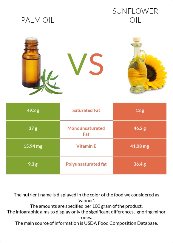 Palm oil vs Sunflower oil infographic