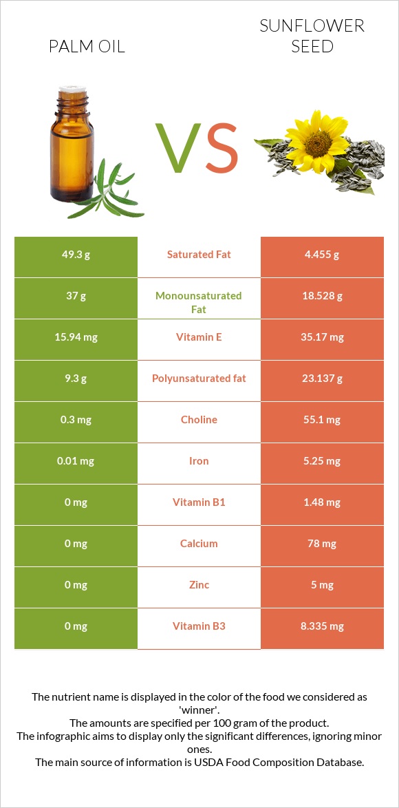 Palm oil vs Sunflower seeds infographic