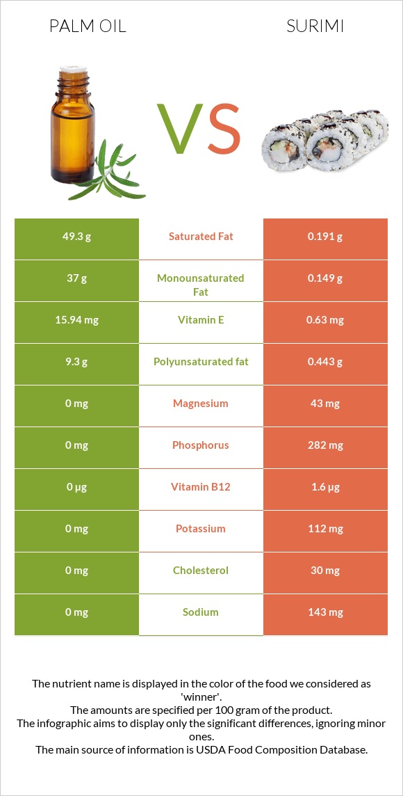 Palm oil vs Surimi infographic