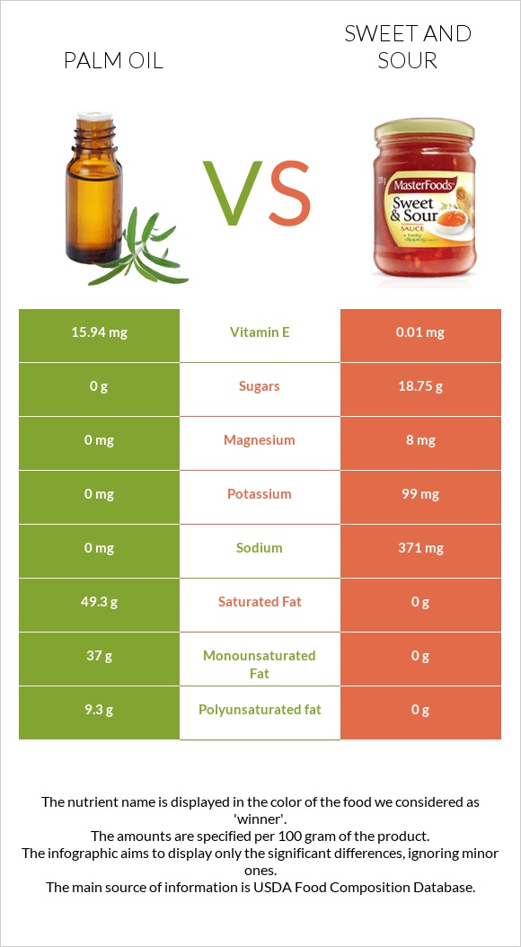 Արմավենու յուղ vs Քաղցր եւ թթու սոուս infographic