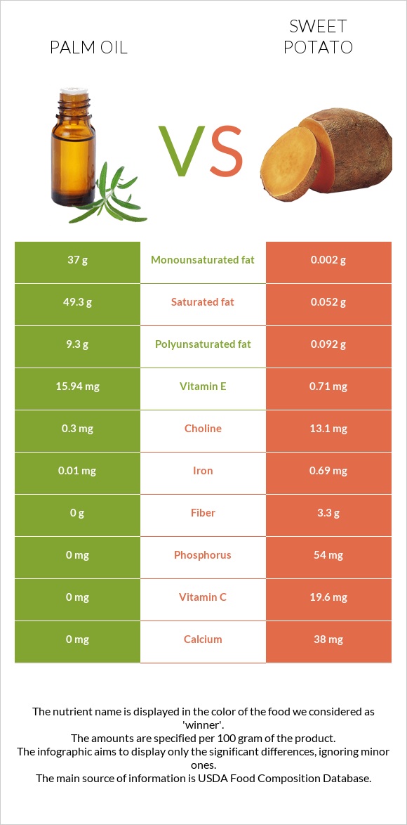 Palm oil vs. Sweet potato — InDepth Nutrition Comparison