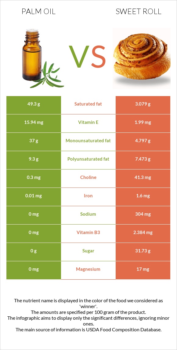 Palm oil vs Sweet roll infographic