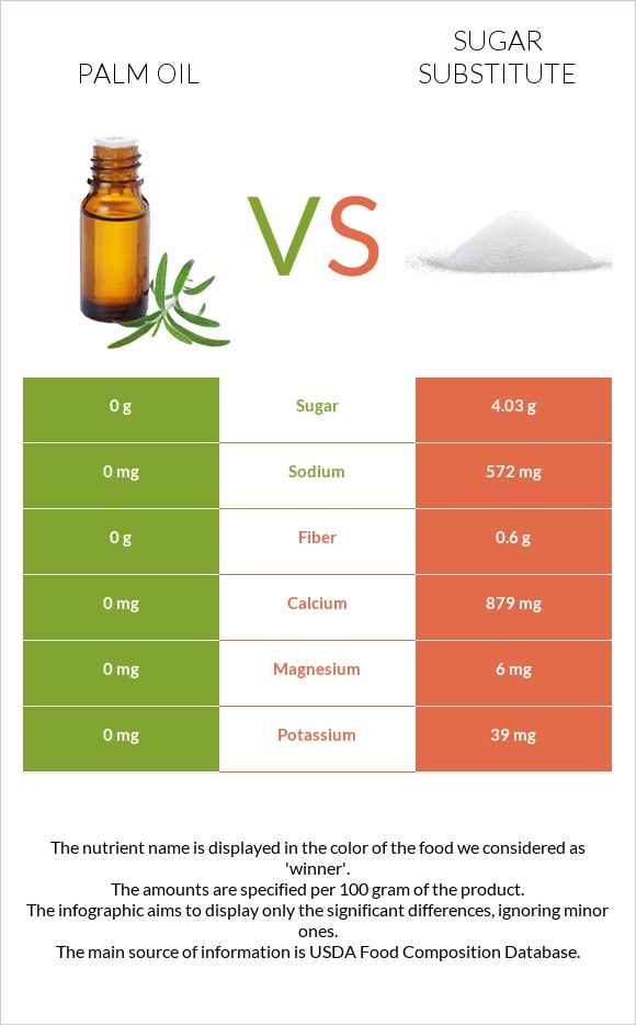 Palm oil vs Sugar substitute infographic