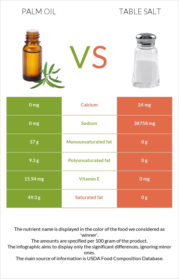 Palm oil vs Table salt infographic