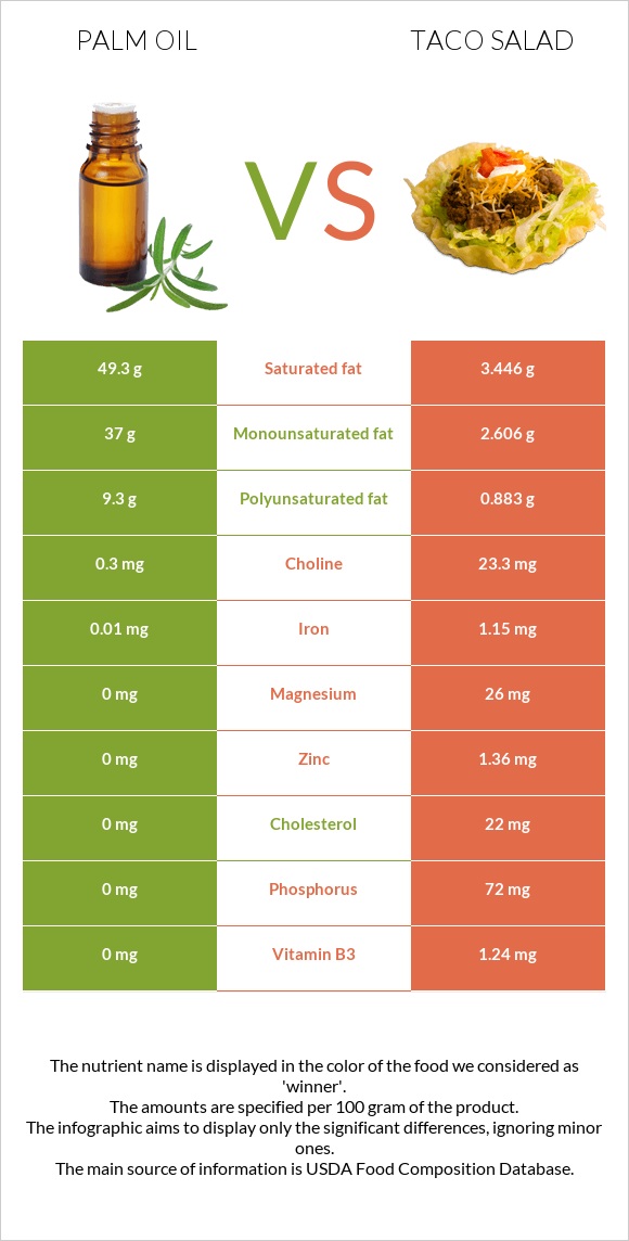 Արմավենու յուղ vs Տեկս-Մեկս infographic