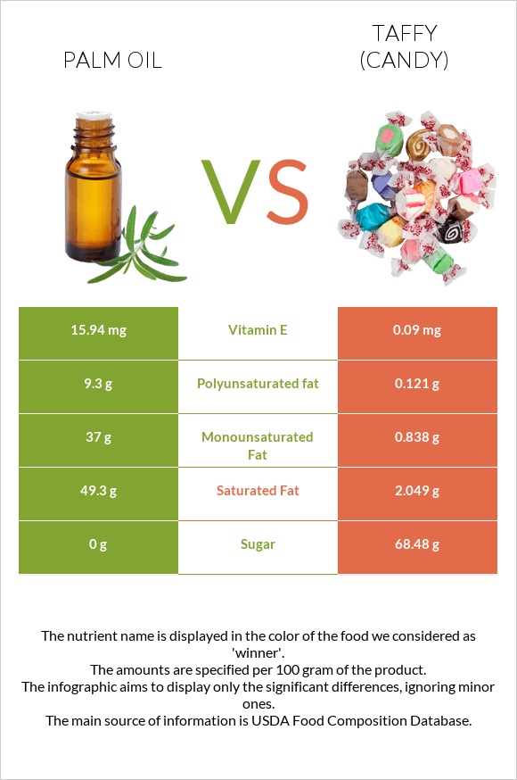 Palm oil vs Taffy (candy) infographic