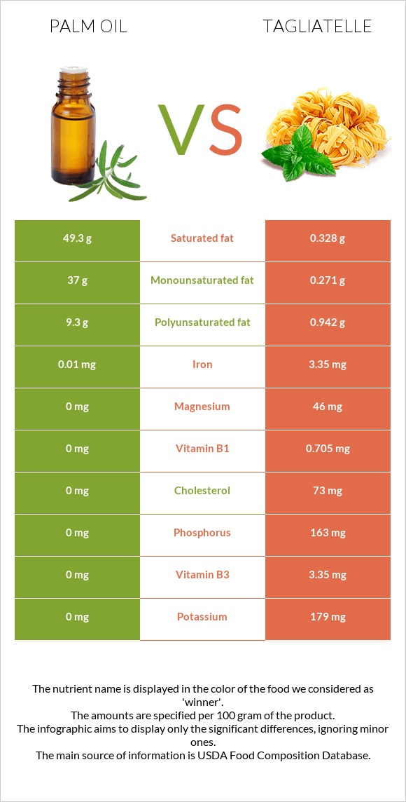 Palm oil vs Tagliatelle infographic