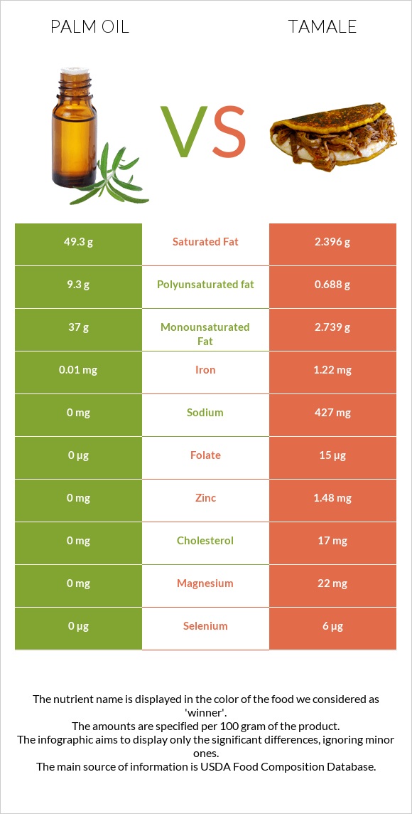 Palm oil vs Tamale infographic