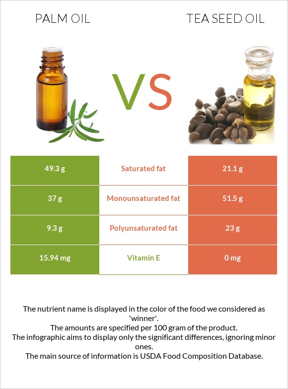 Արմավենու յուղ vs Թեյի սերմի ձեթ infographic