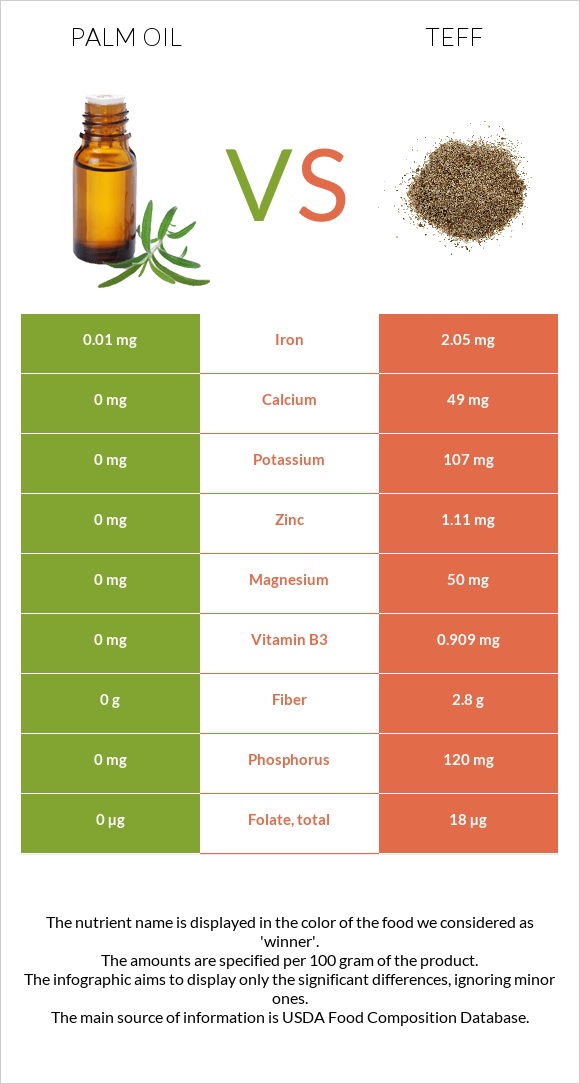 Արմավենու յուղ vs Teff infographic