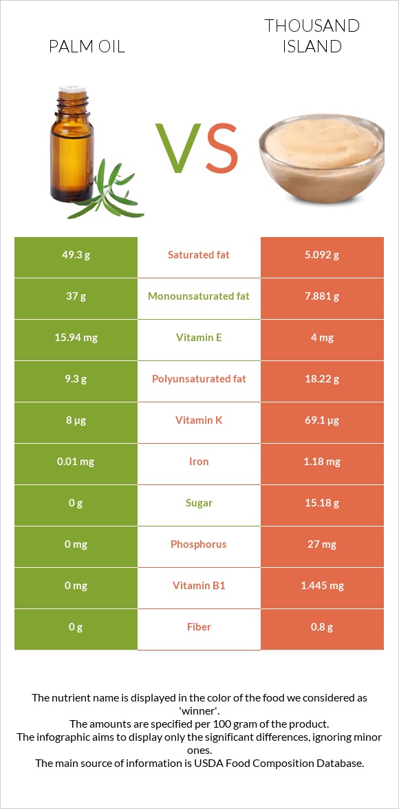 Palm oil vs Thousand island infographic