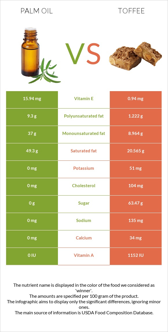 Արմավենու յուղ vs Իրիս infographic