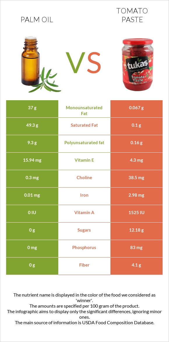 Palm oil vs Tomato paste infographic