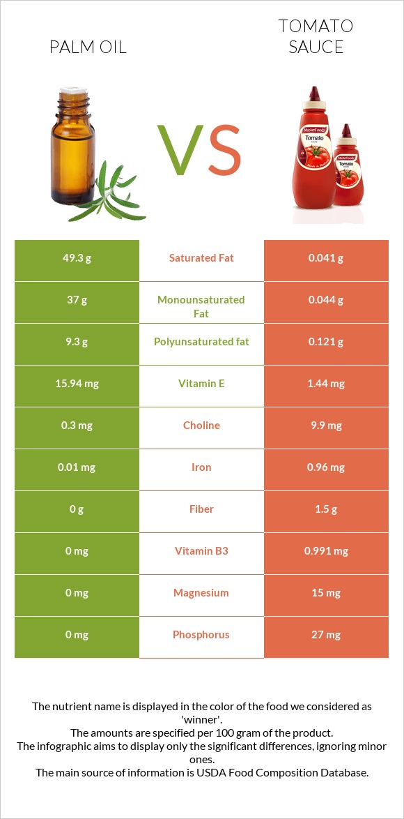 Palm oil vs Tomato sauce infographic