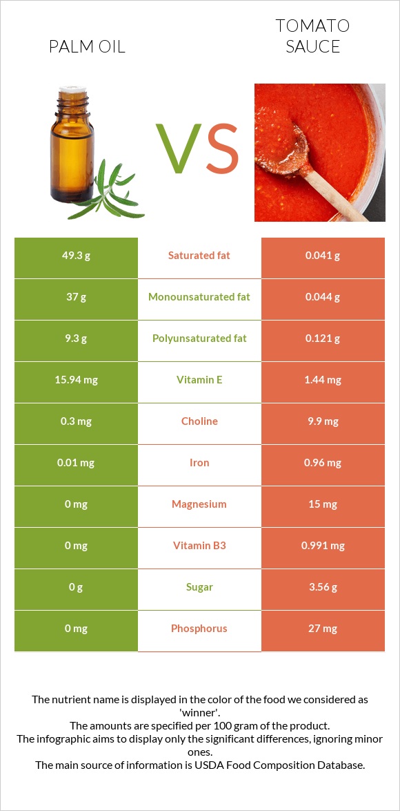 Արմավենու յուղ vs Տոմատի սոուս infographic