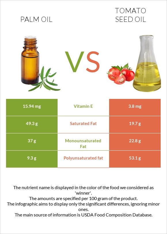 Palm oil vs Tomato seed oil infographic