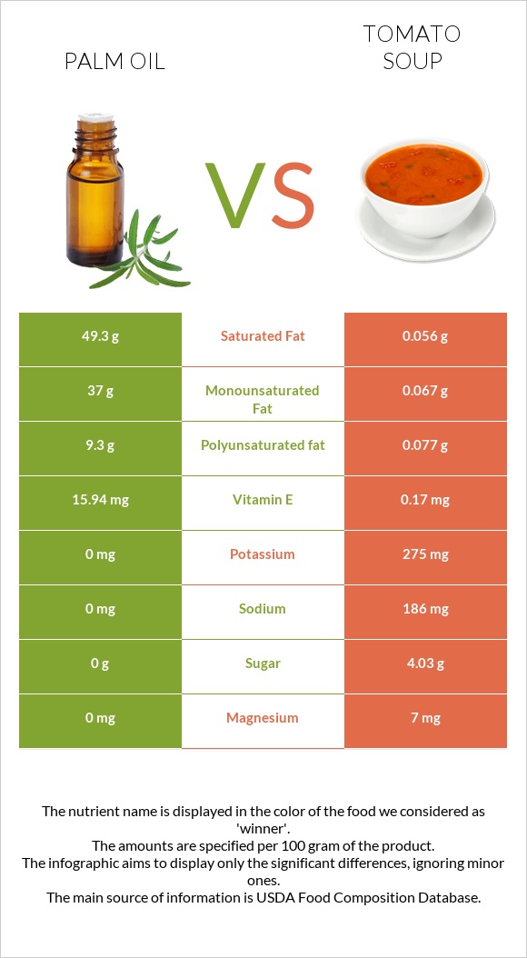 Արմավենու յուղ vs Լոլիկով ապուր infographic