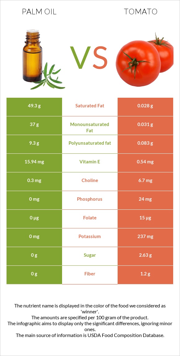 Palm oil vs Tomato infographic