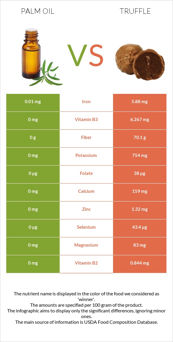 Palm oil vs Truffle infographic