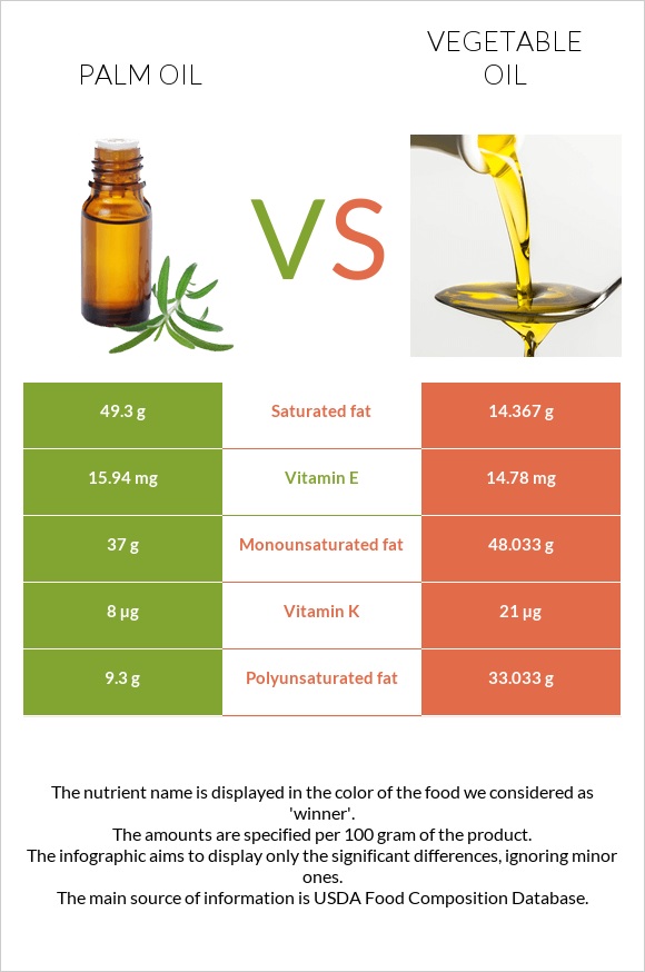 Palm oil vs Vegetable oil infographic