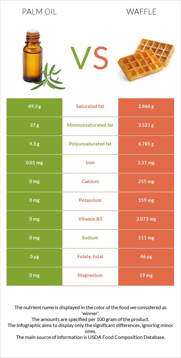 Palm oil vs Waffle infographic