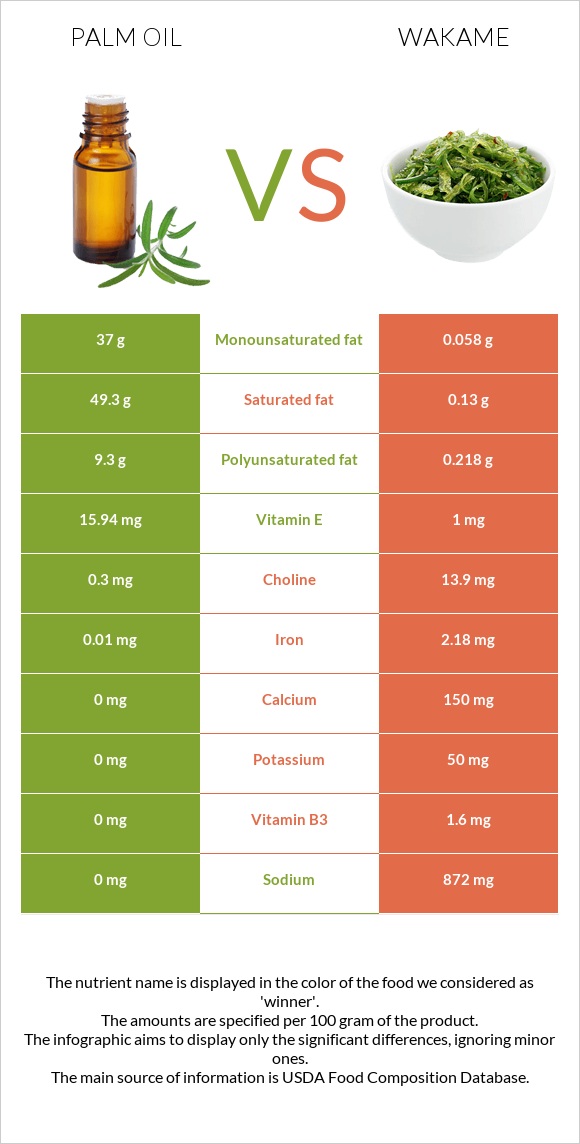 Palm oil vs Wakame infographic