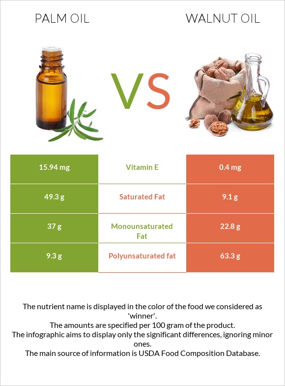 Palm oil vs Walnut oil infographic