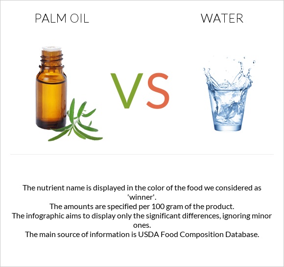 Palm oil vs Water infographic