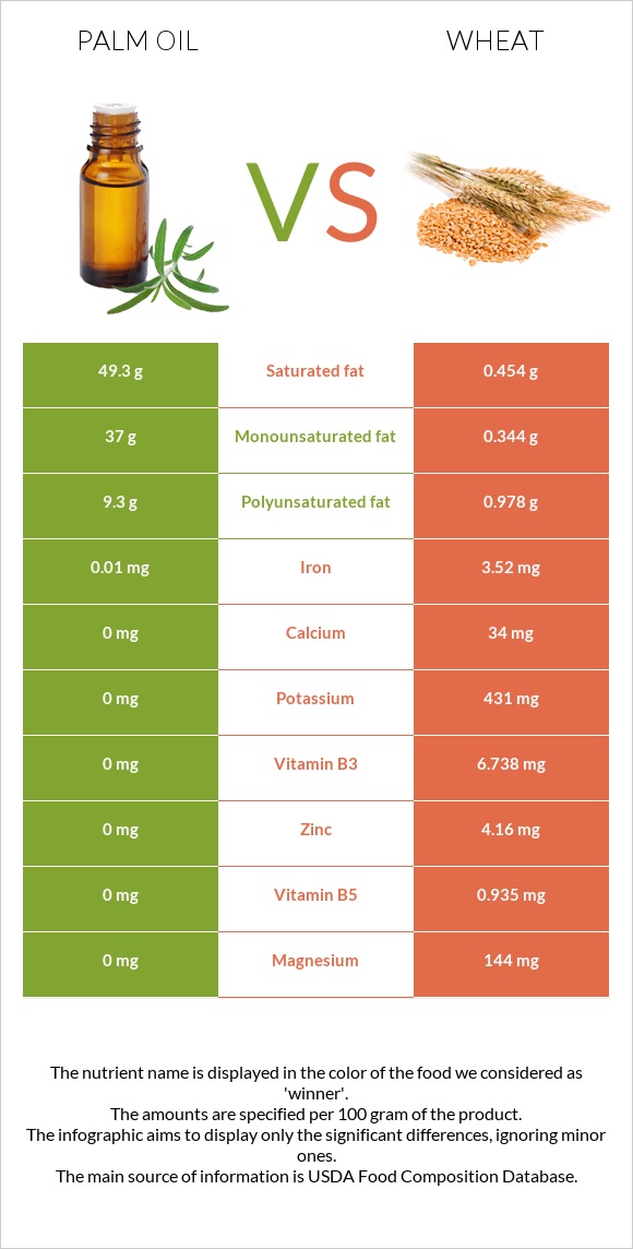 Palm oil vs Wheat  infographic