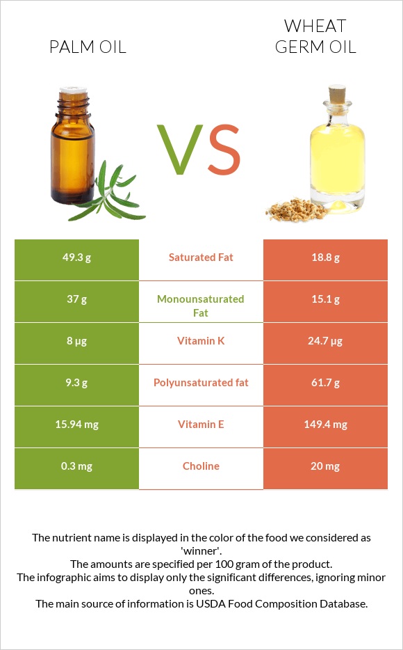 Արմավենու յուղ vs Ցորենի սերմի յուղ infographic